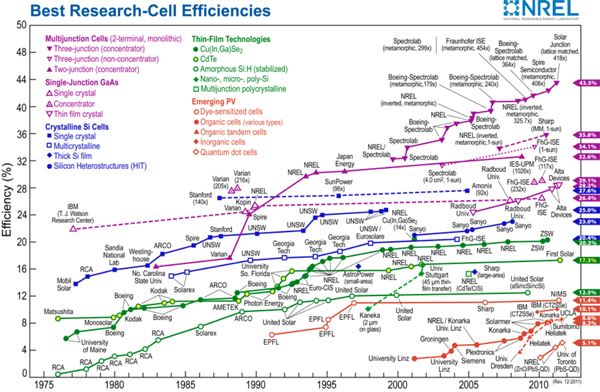 Trends in Solar Cell Efficiencies by Technology and Year Trends in Solar Cell Efficiencies